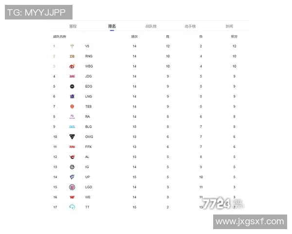 V5战队在挑战者杯积分榜中以91分稳居第一位置，竞争激烈引人关注